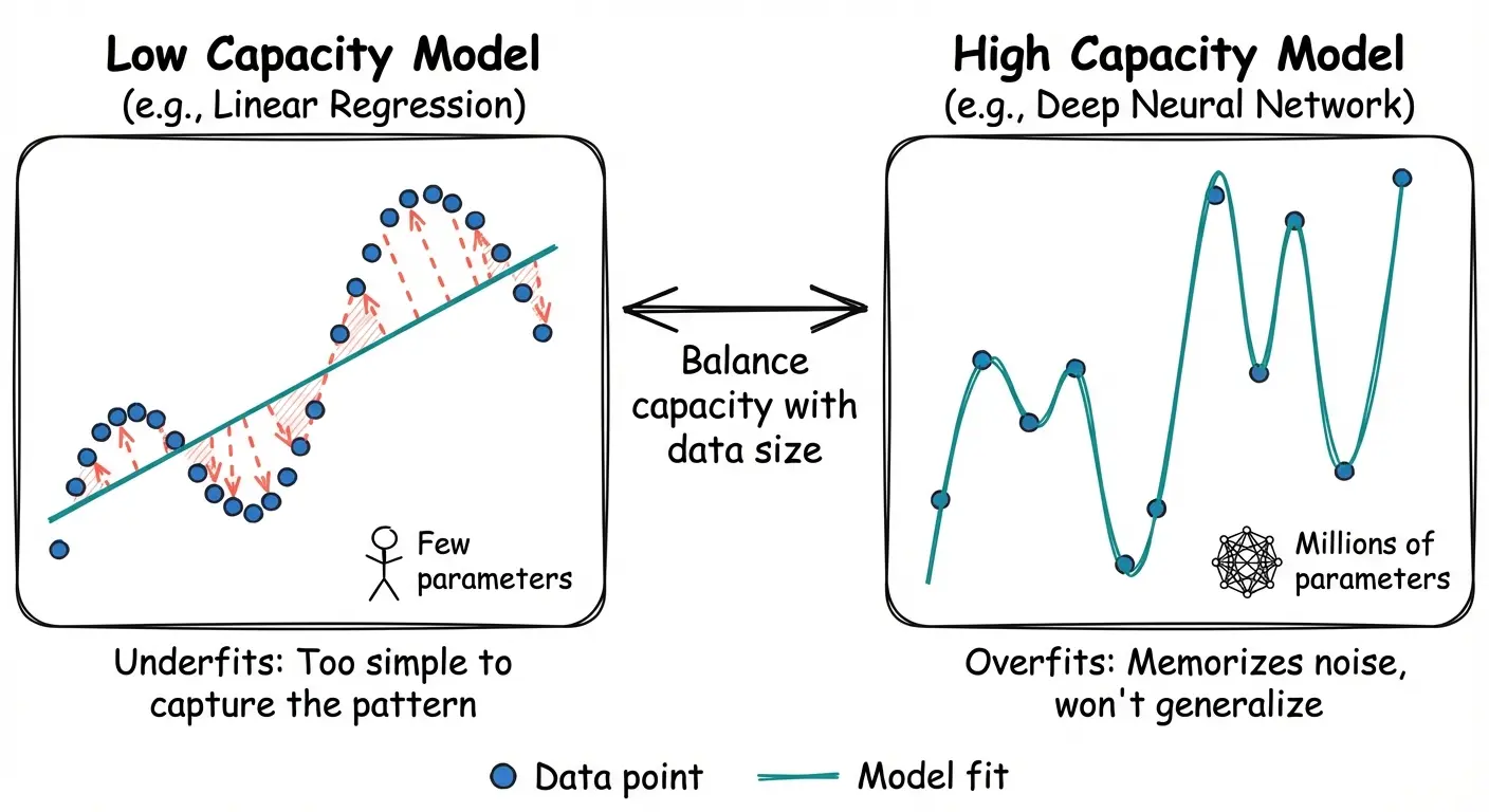 Model capacity comparison: low capacity models underfit, high capacity models overfit