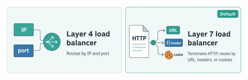Layer 4 load balancers route by IP and port and fit persistent connections like WebSockets, while Layer 7 load balancers terminate HTTP and route by URL, headers, or cookies, the default for HTTP-based traffic.