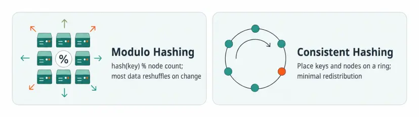Modulo Hashing uses hash(key) % node count and redistributes most data on membership changes; Consistent Hashing maps keys and nodes to a ring and walks clockwise to minimize redistribution.