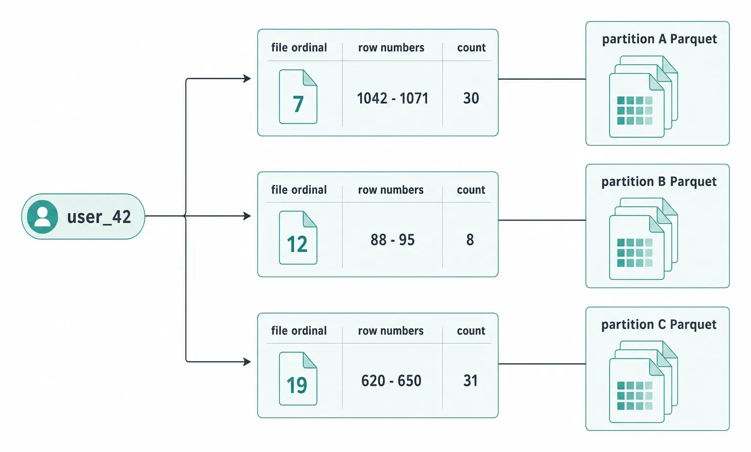 RAP index entries mapping one key to exact rows across many files