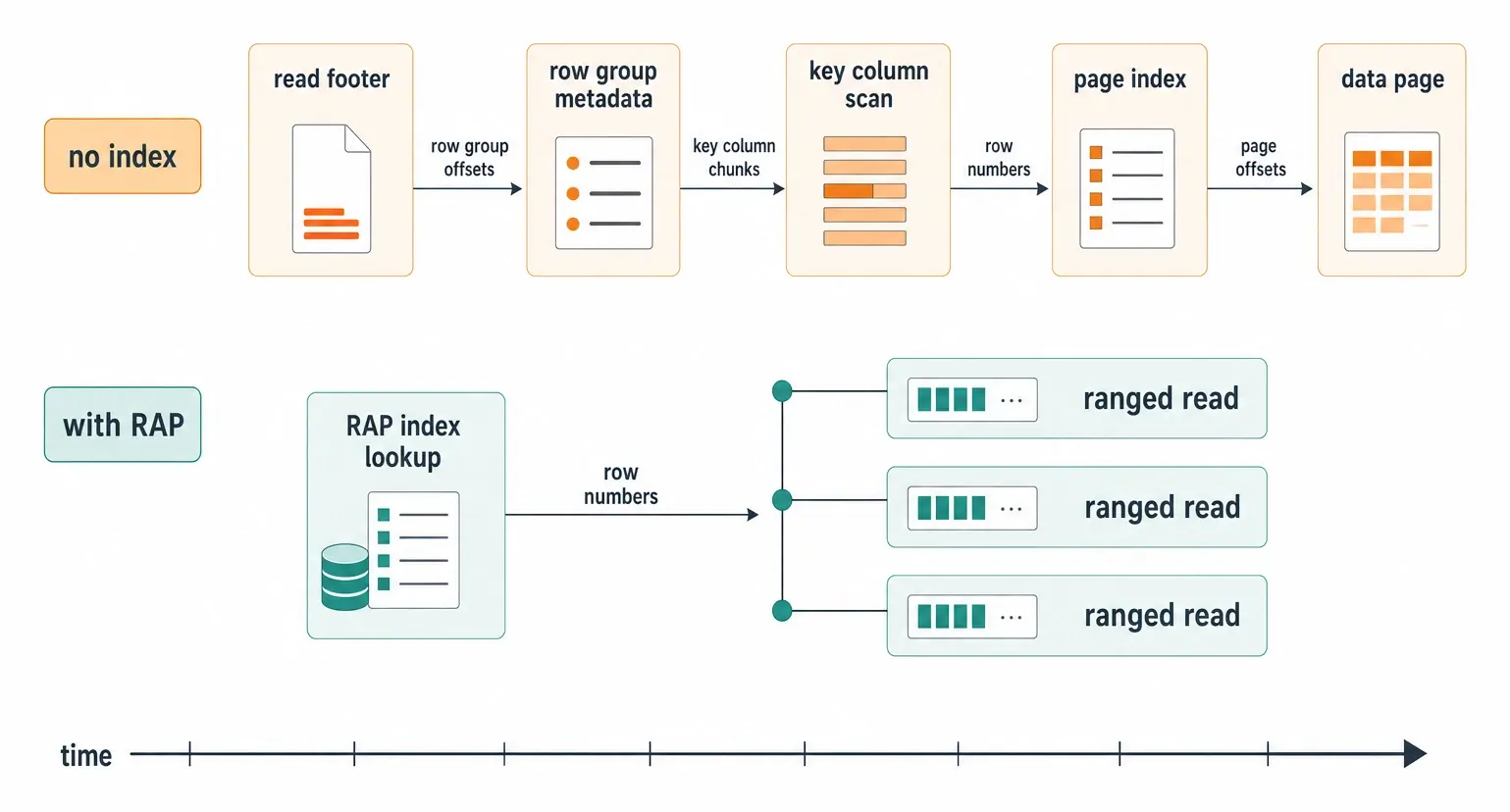 Five dependent reads against one index hit and three parallel ranged reads