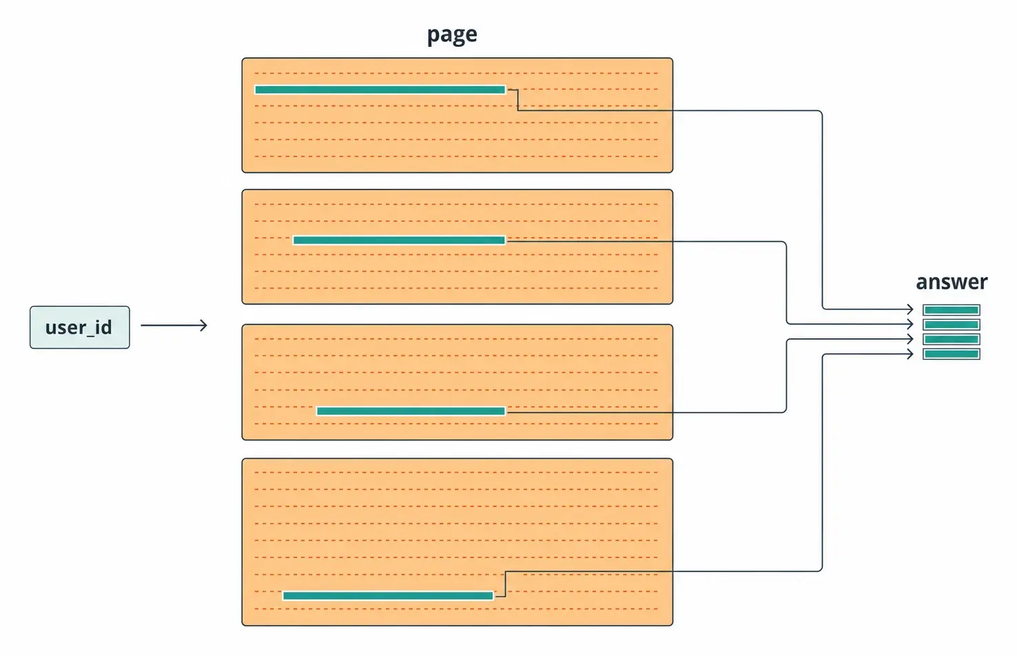 A point query reading whole pages to reach a few scattered rows