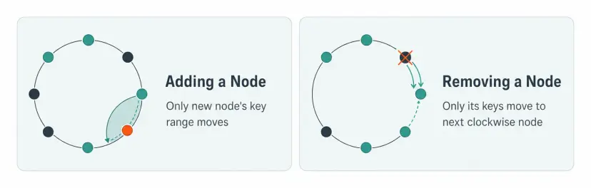 Adding a Node moves only the range claimed by the new node; Removing a Node moves only keys mapped to that node to the next clockwise node.