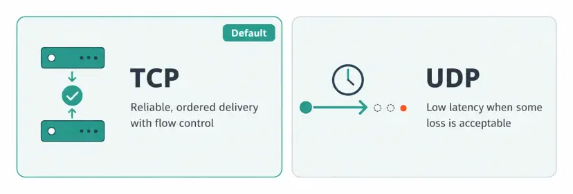 Transport choice compares TCP, which is the default for most systems because it provides reliable ordered delivery with overhead, and UDP, which is fast and connectionless but gives no delivery or ordering guarantees.