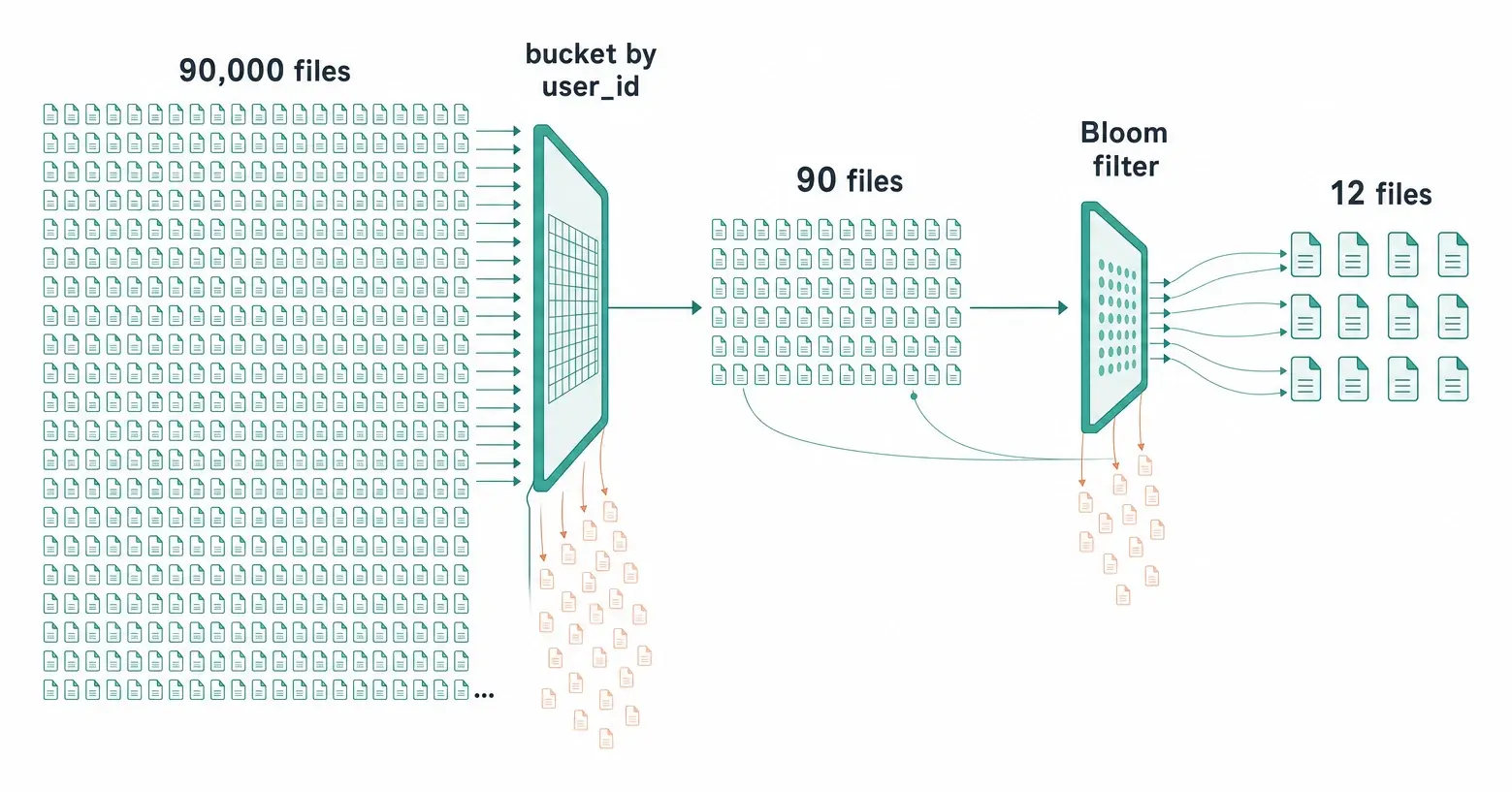 Pruning 90,000 candidate files down to 12 with bucketing and Bloom filters