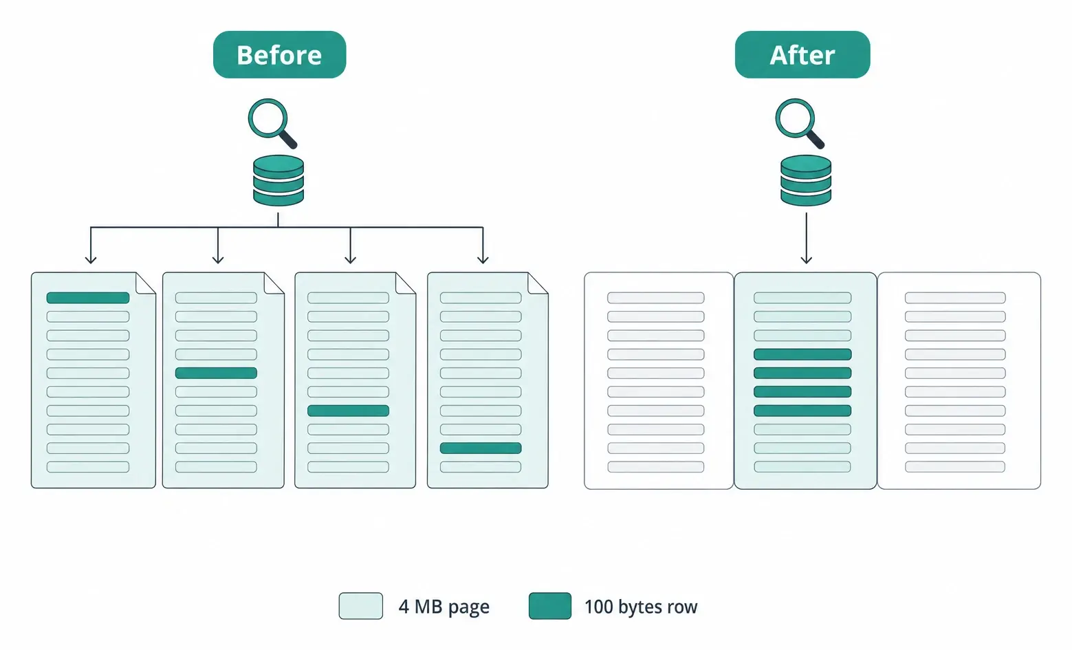 One key's rows scattered across pages, then gathered into one