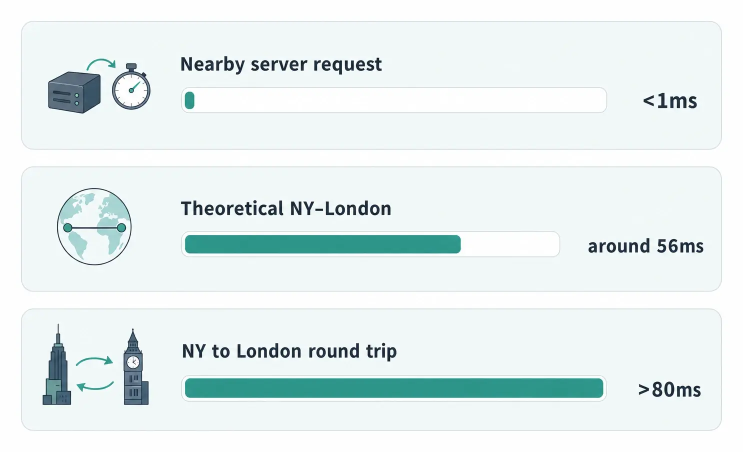 Key latency numbers include a nearby server request at less than 1ms, a New York to London round trip at greater than 80ms, and the theoretical minimum New York to London round trip at around 56ms.